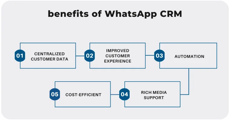 benefits of WhatsApp CRM